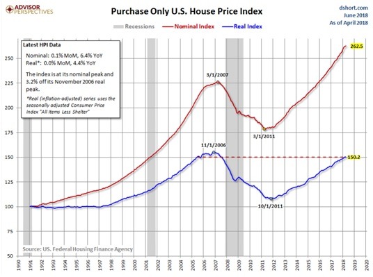 Immobilienmarkt in den USA 