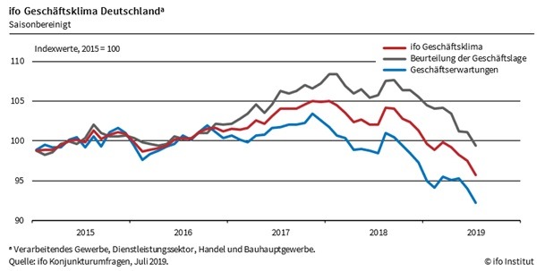 IFO Geschäftsklimaindex 