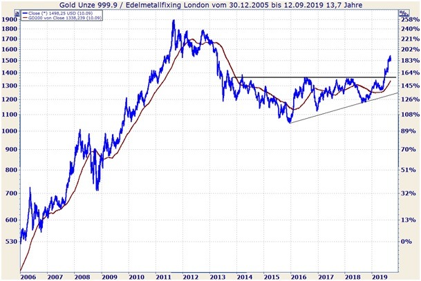 Goldpreisentwicklung in $