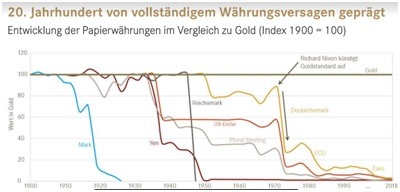 WÄHRUNGEN IM ZERFALL