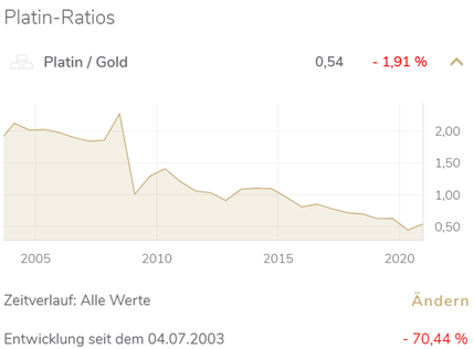 Platin als Investment lukrativ