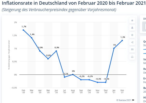 Aktuelles Marktausblick Börse