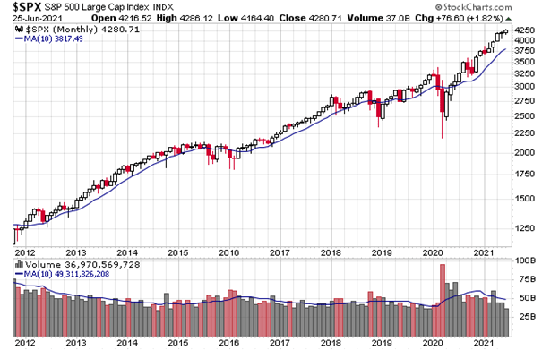 Quartalsbericht Q2/2021 zum Kapitalmarkt