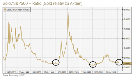 Gold und Silber das wahre Geld