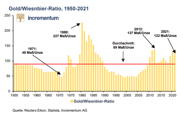 Gold / Wiesnbier Ratio