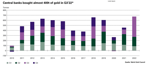 Notenbanken Rekord Goldkauf!