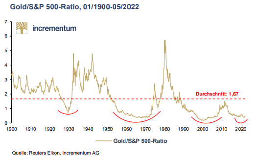 Gold günstig? Das Gold / S&P 500 Ratio