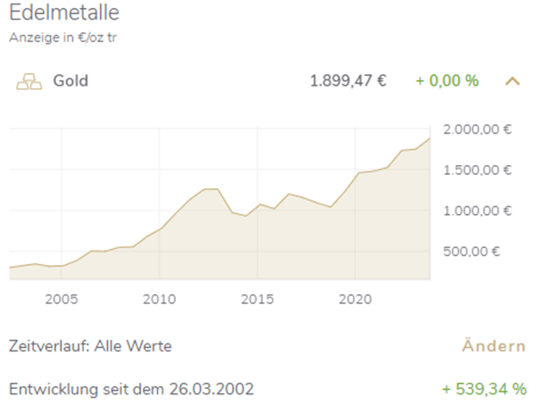 Goldpreis auf Rekordhoch - bald 2000€ die Unze?