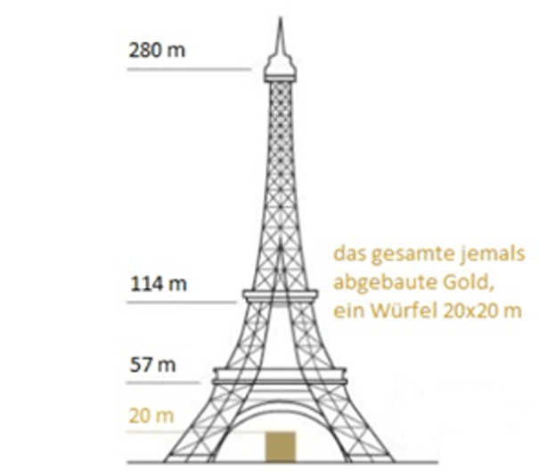 Was hat Gold mit dem Eiffelturm in Paris gemeinsam? 