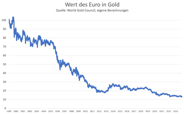 Sparpläne in Gold und Bitcoin sinnvoll?