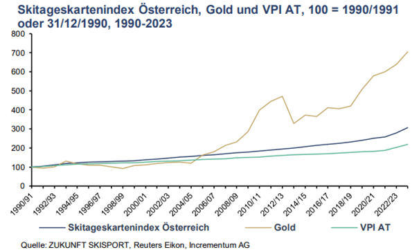 Das Gold / Skiticket Ratio